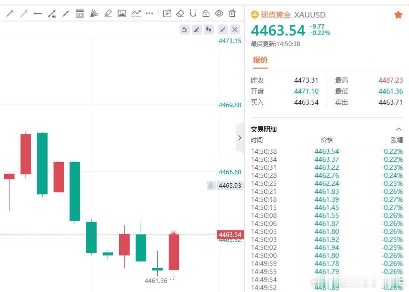 黄金现价参考：4463多，防守4457，目标看百点 ​​​