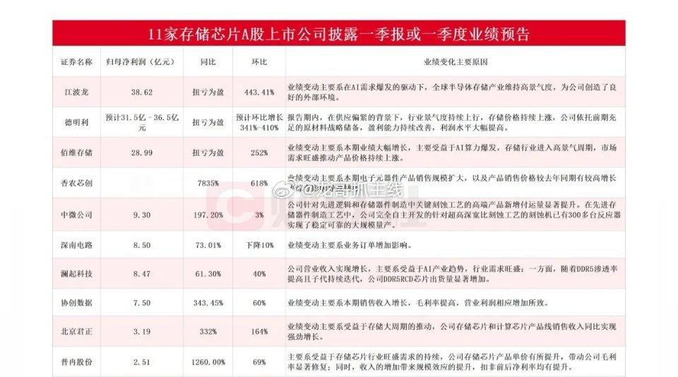 利好！存储芯片业绩暴涨！在存储芯片涨价潮的推动下，香农芯净利润暴涨7800%，环