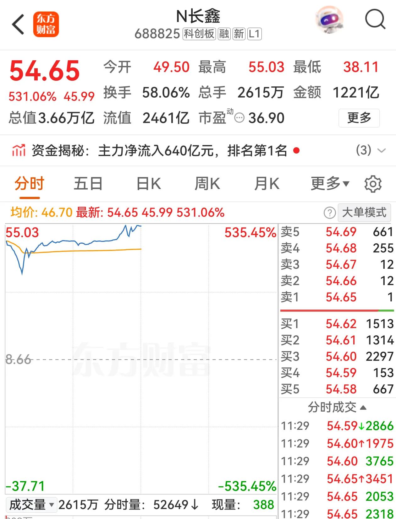 大象也能跳舞，长鑫存储不负众望，上市首日登顶A股老大，早盘收报54.65元，涨幅