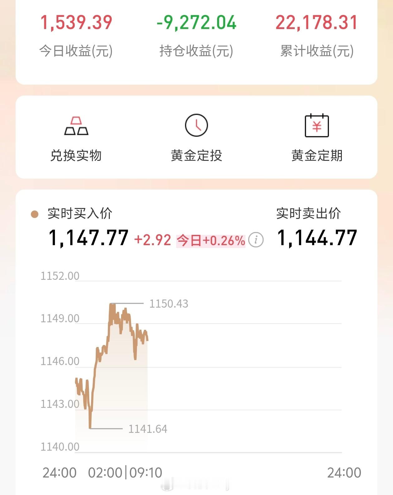 国际金价又创新高 一会没守住，一会创新高，其实整体都是上涨的趋势，目前黄金还没有