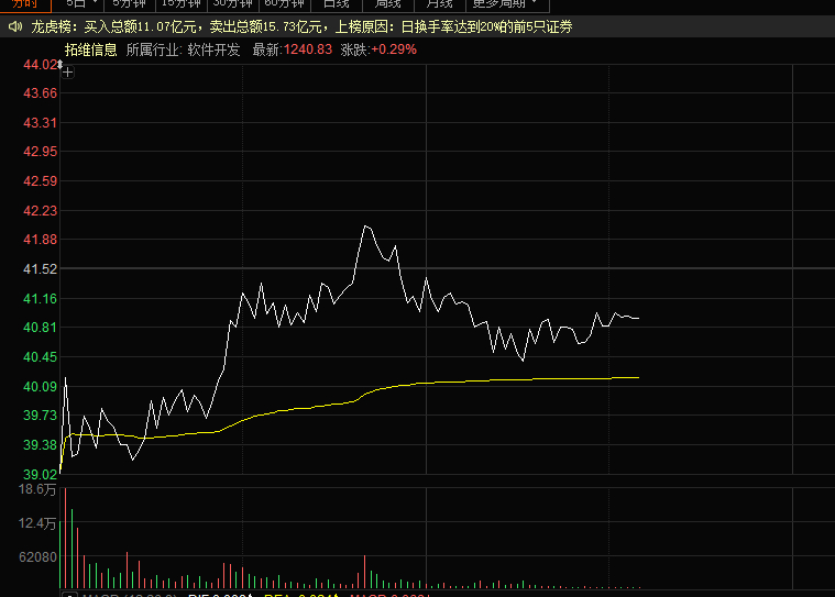 沪深京三市成交额突破1万亿元 较上日缩量2800亿元。今天缩量的背景下，机器人和