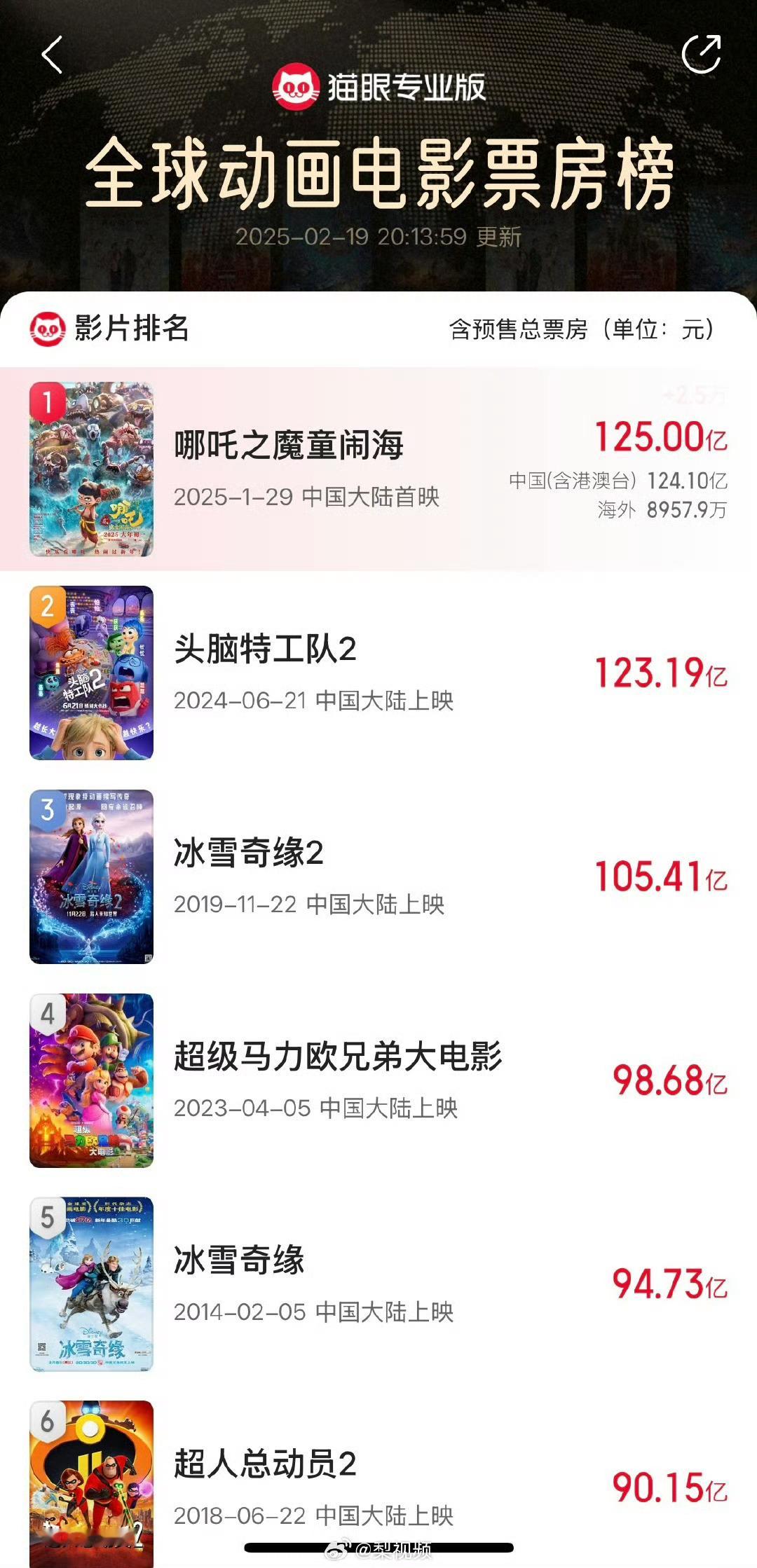 哪吒2破125亿 这周孩子开学了，开学之后学生们不约而同的讨论哪吒2你看了没，然