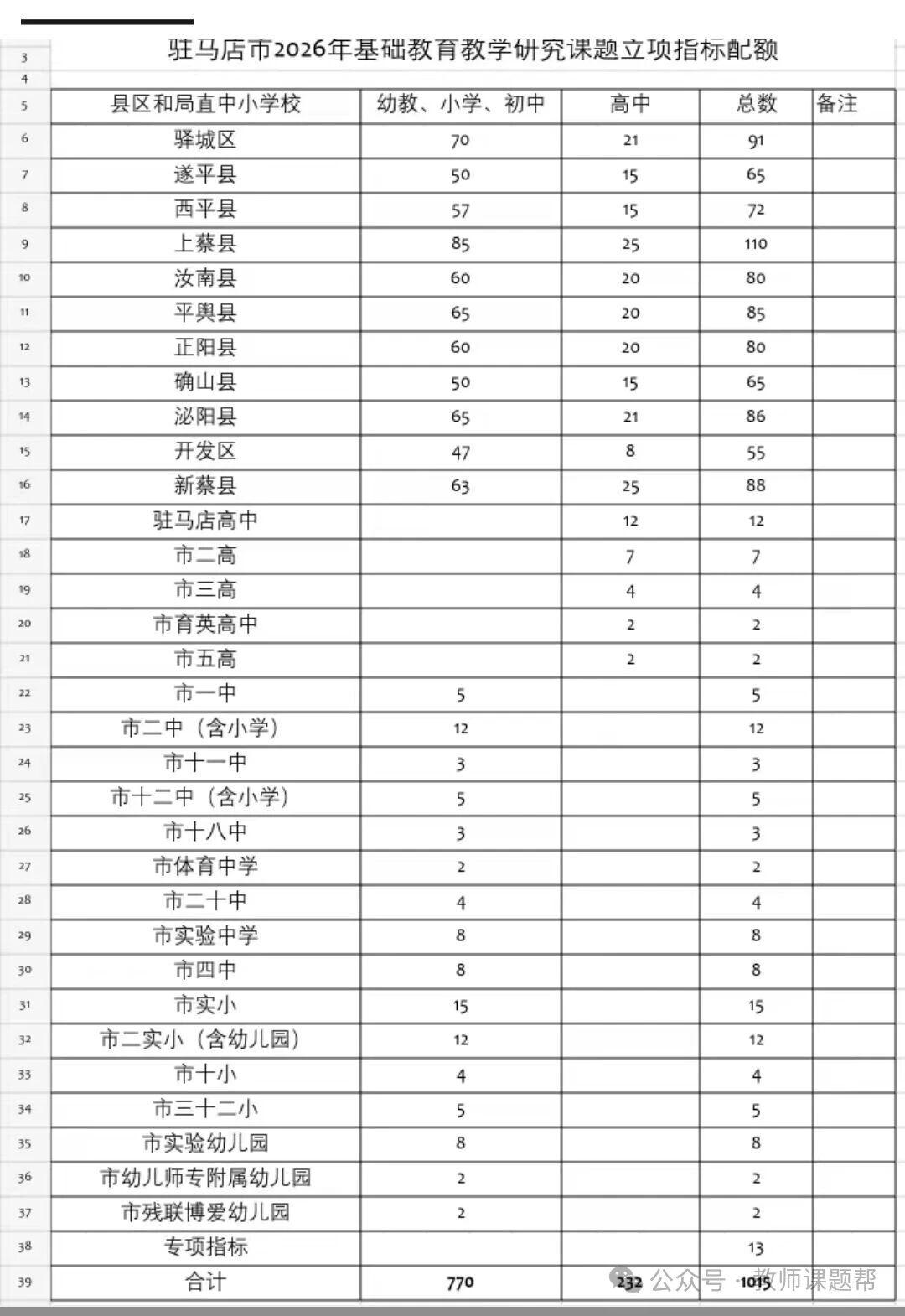 驻马店市2026年基础教育教学研究课题立项指标配额表公示了，看一下你们单位有多少