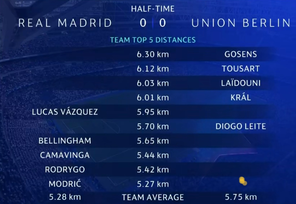 除了何塞卢的2次头球（0.13、0.26），皇马一次xG上0.1的射门都没有。#