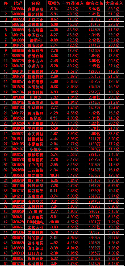 7月7日收盘！主力资金超大调仓完整榜单（卖出50强）深度拆解今日A股走出极致内部