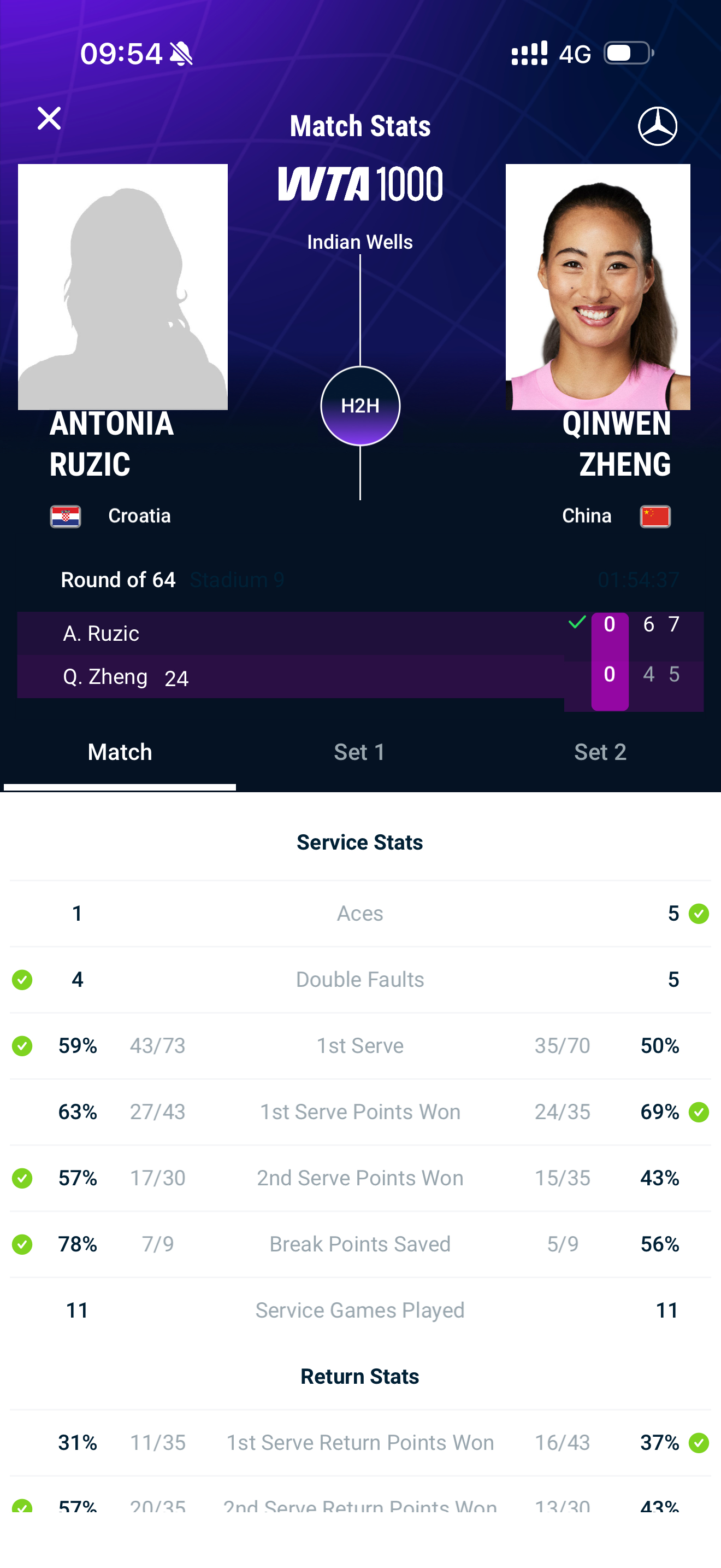 郑钦文止步印第安维尔斯次轮 输了刚刚结束的IW第二轮，郑钦文在第二盘2比5落后的