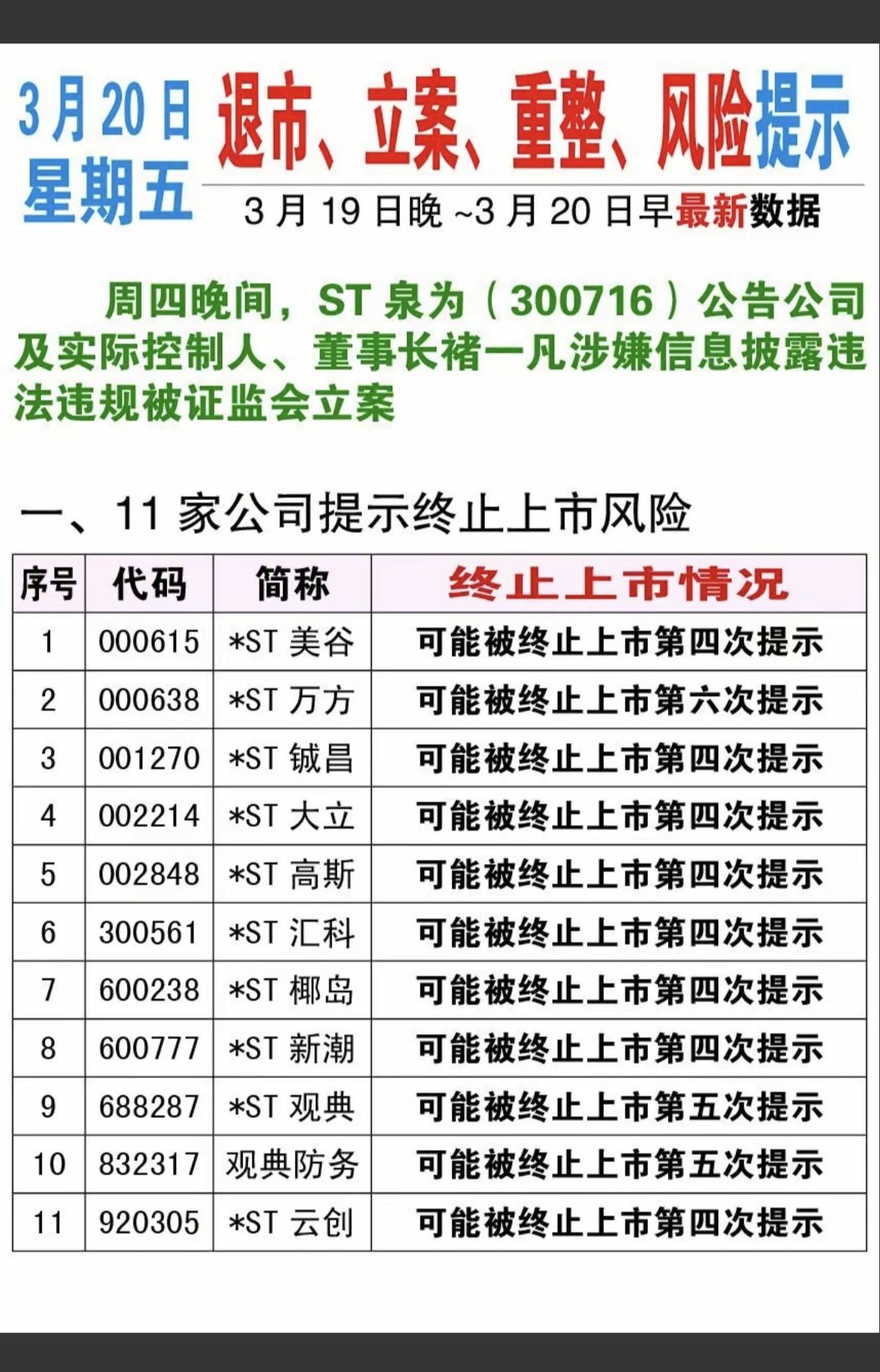 3.20周五 上市公司利空消息 公告汇总！

主要涉及：退市、立案、风险警示、重