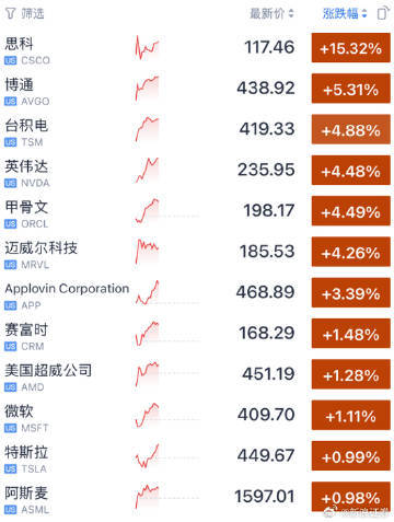 【美股大涨！英伟达博通台积电创新高 】5月14日深夜，美股三大指数持续上扬，道指