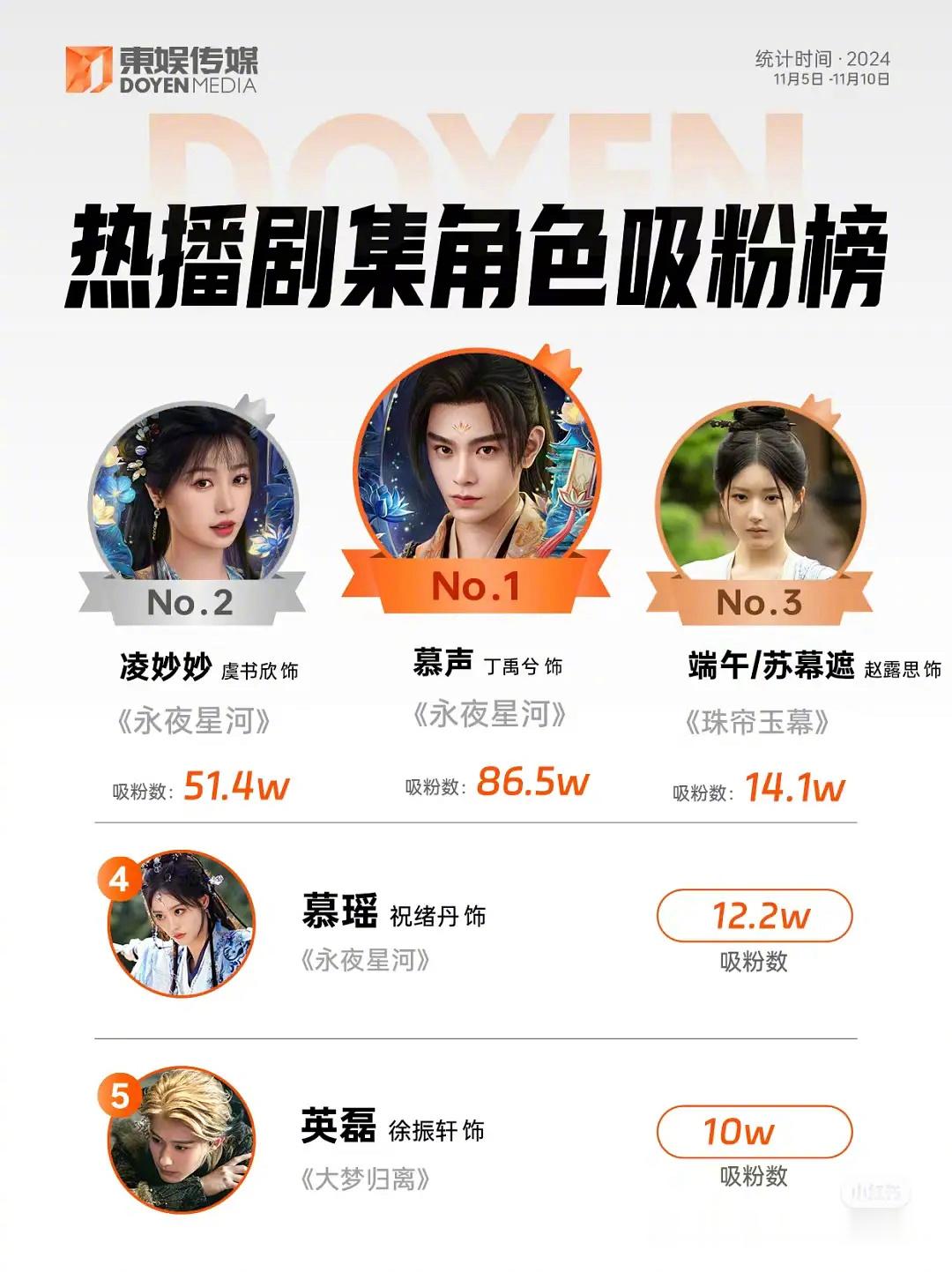 热播剧集角色吸粉榜小丁又站在了端水位[笑cry]#丁禹兮原声# ​​​
