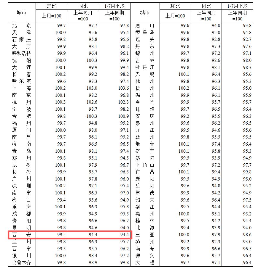 官方发布！西安新房价格又降了，连跌23个月...

8 月 17 日，国家统计局