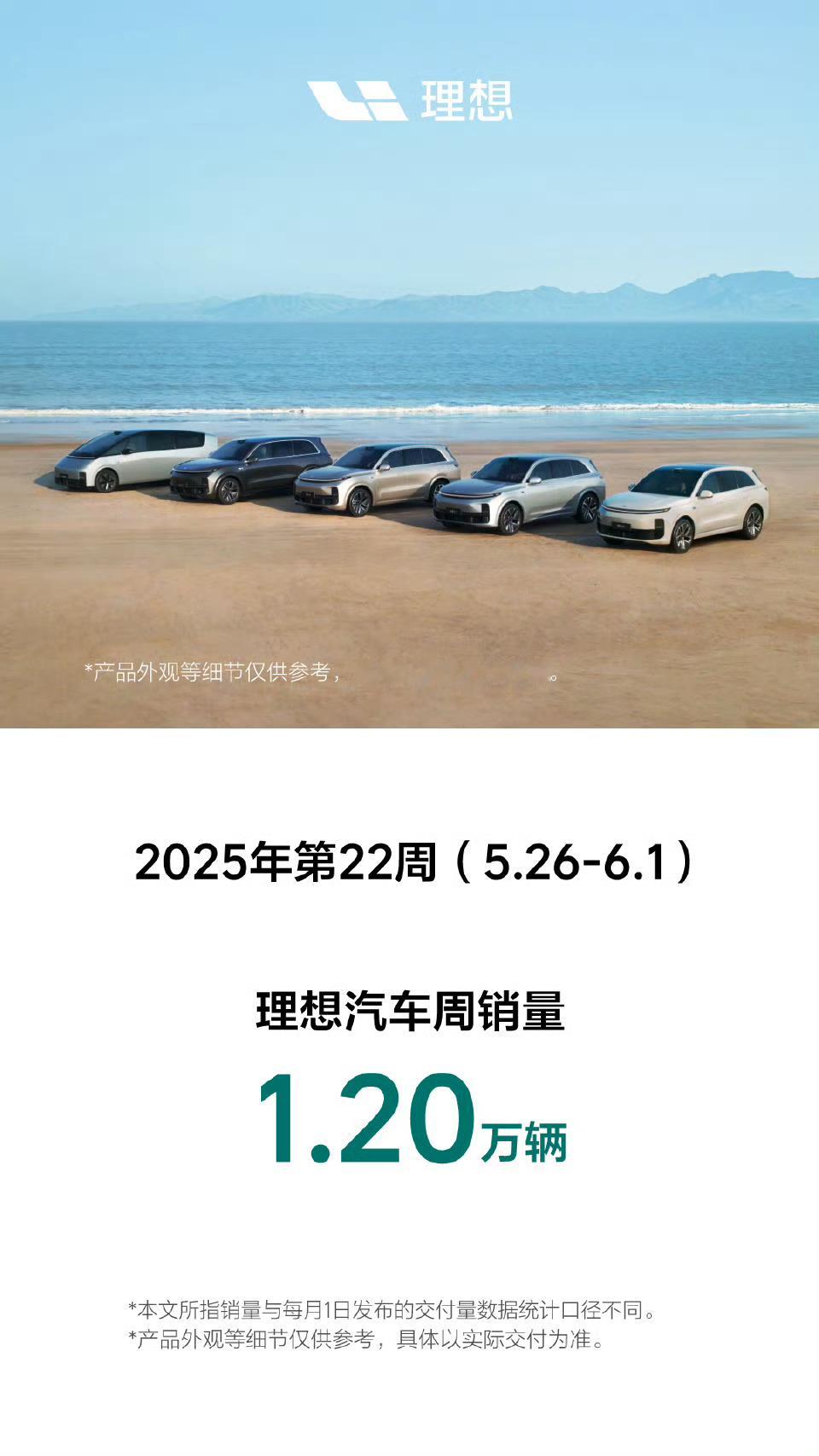理想汽车上周战报出炉，共1.20万辆新车。看来全系车型智能焕新后，销量上涨不少理