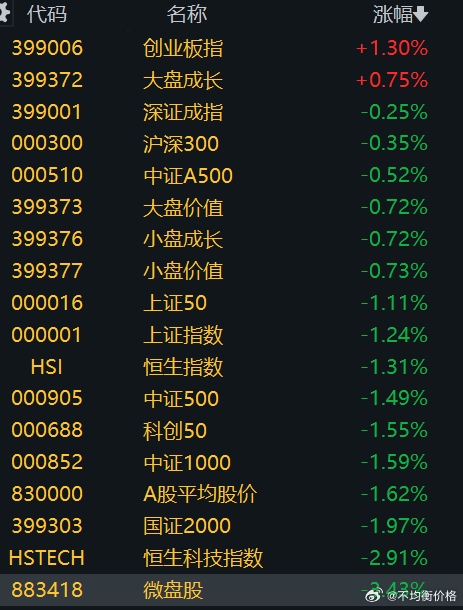 小微盘开崩市场特征总结创业板独秀：宁德时代等新能源龙头逆势上涨，独撑创业板指大小