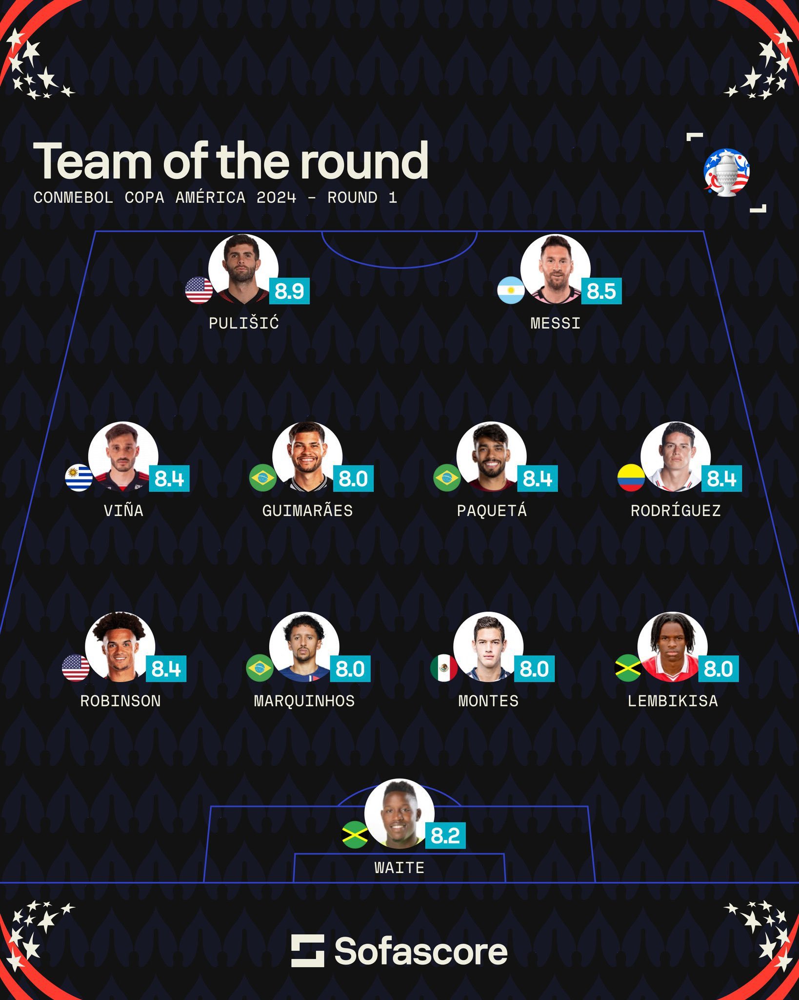 Sofascore美洲杯首轮最佳阵容，梅西入选！#梅西[超话]##美洲杯##智利