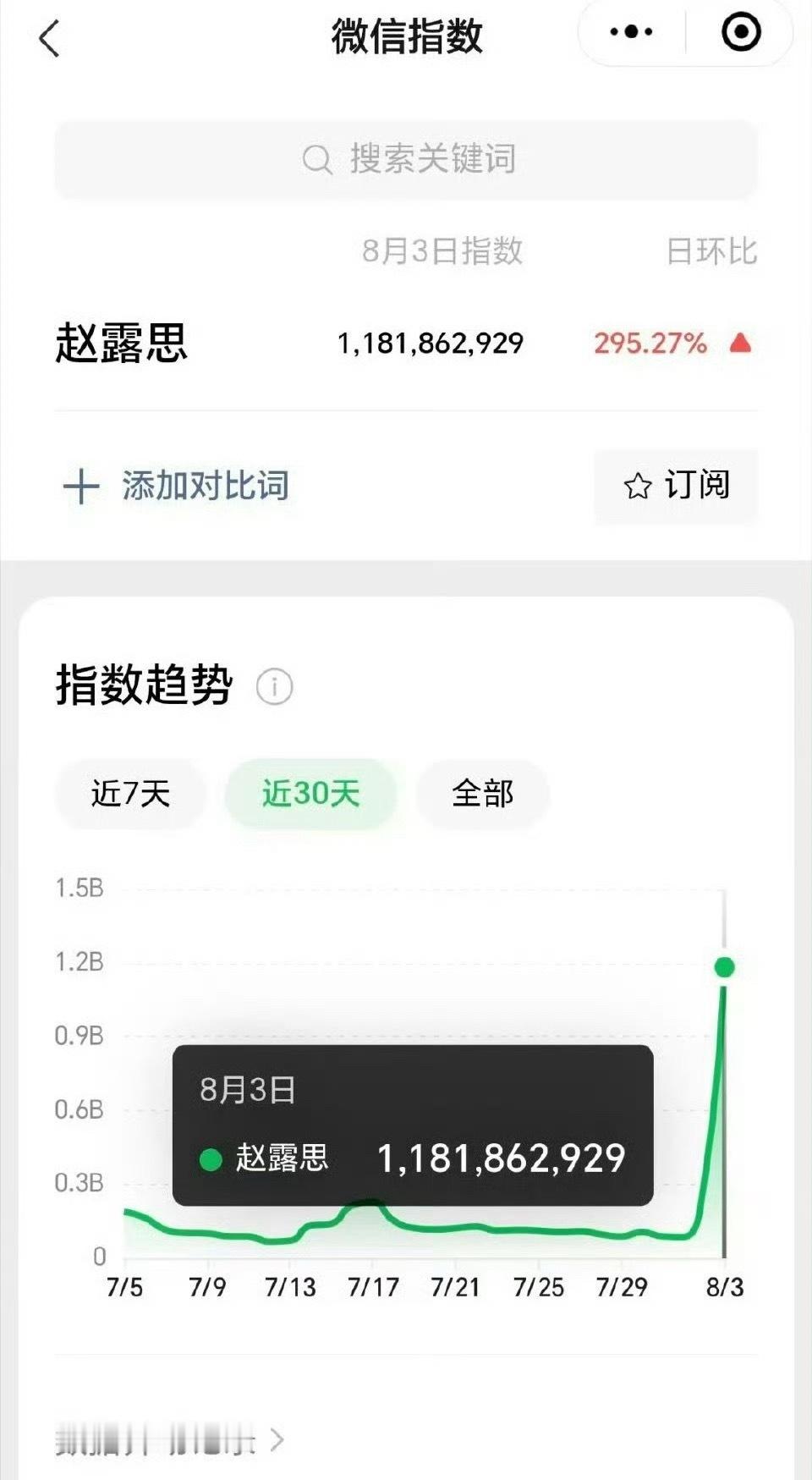 赵露思昨天v指11.8亿 ​​​