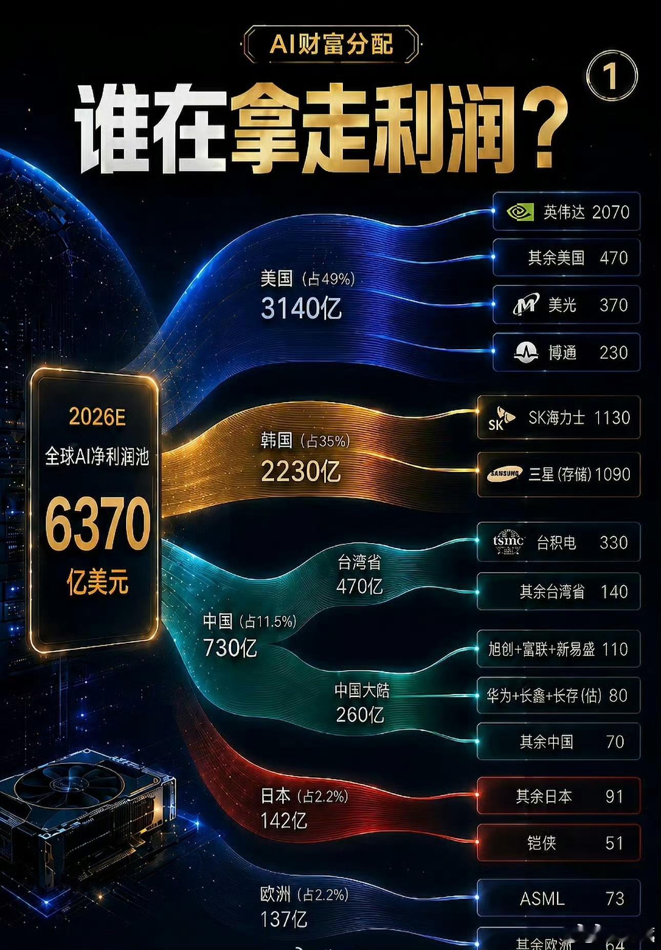 AI财富分配，谁在拿走利润? ！ 