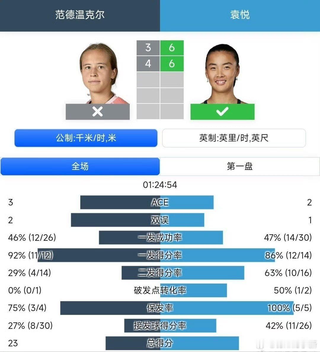 悦悦也是拿到新年开门红WTA125堪培拉站🇦🇺女单第一轮袁悦🇨🇳6-3/