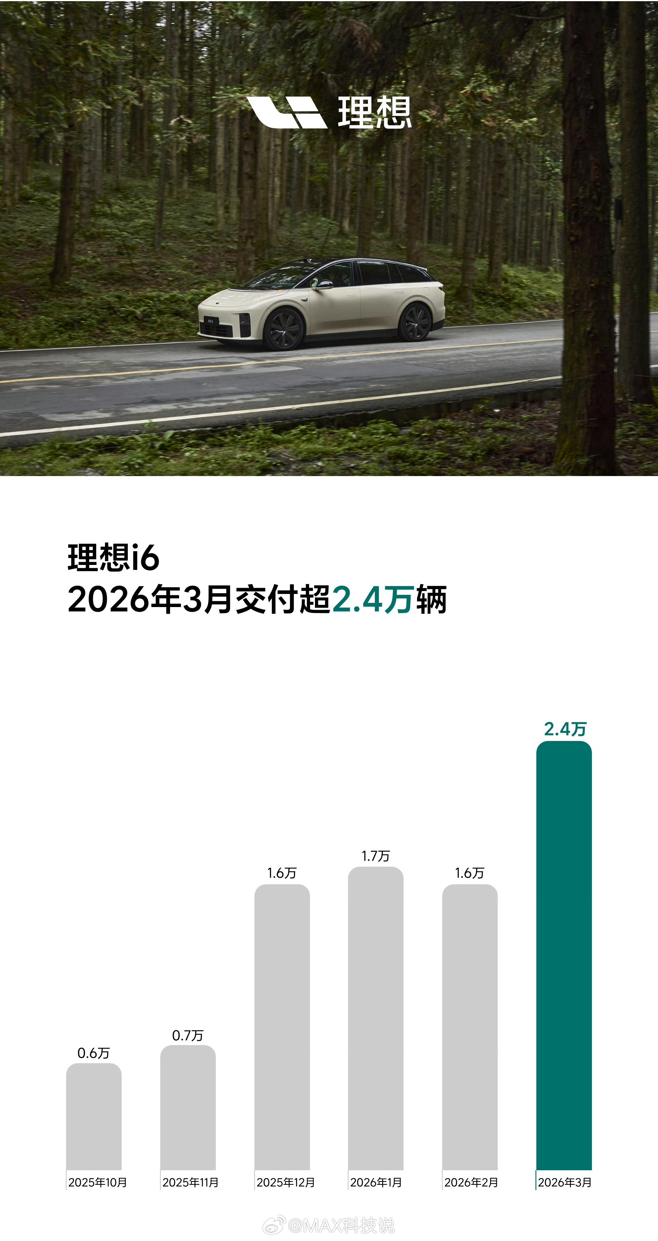理想纯电成功了吧！理想3月销量41053，其中理想i6超2.4万，累计交付8.6