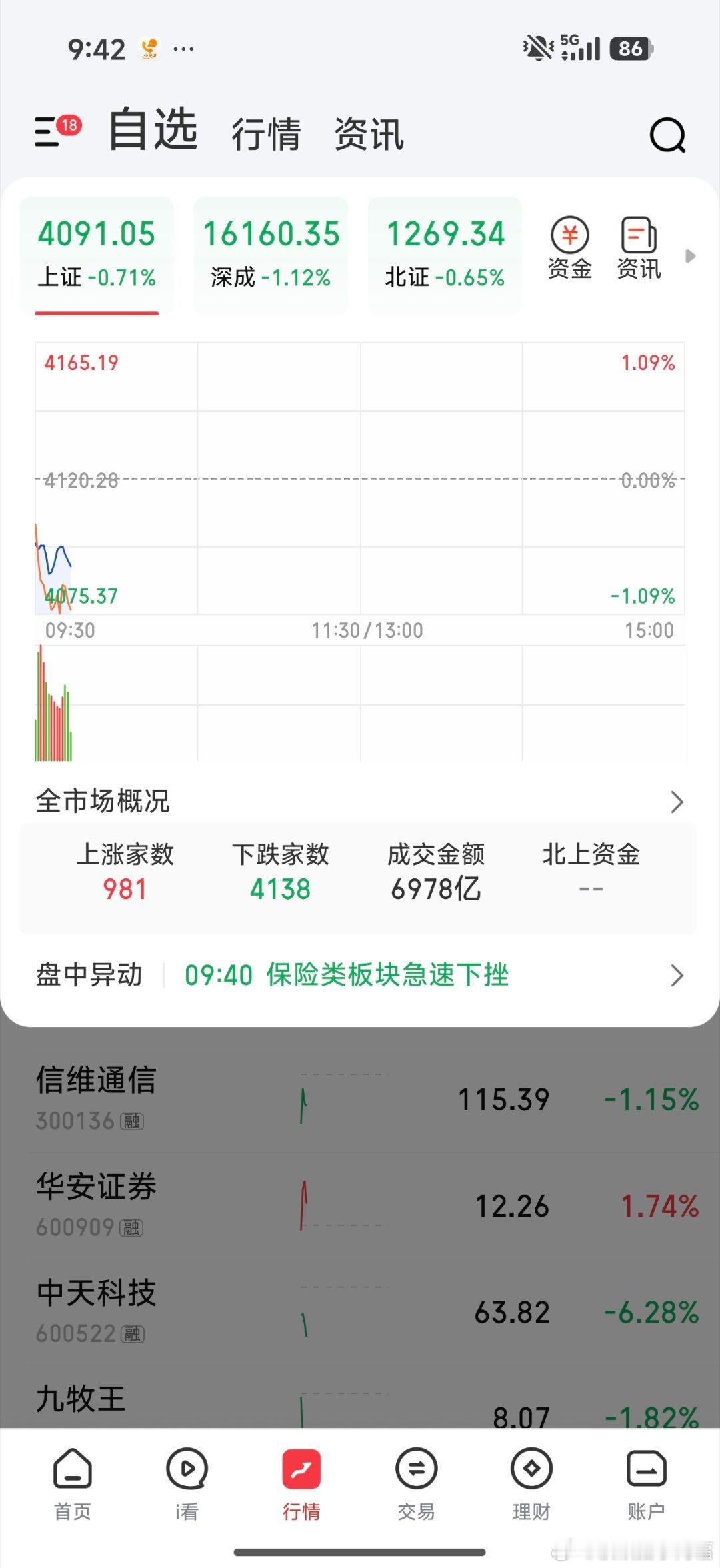 又是4000股下跌，跌麻了