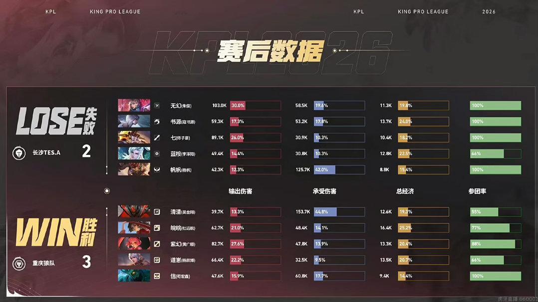 紫幻安琪拉MVP紫幻的安琪拉获得本局MVP！安琪拉就是如此权威！ ​​​