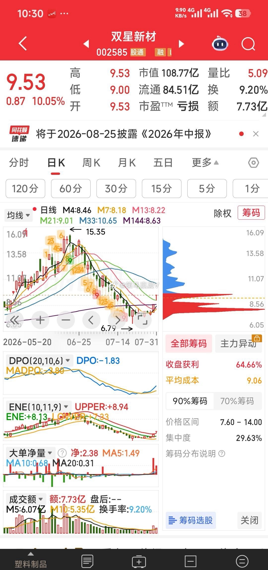 恭喜双星新材，大底部启动封涨停，你干了吧 