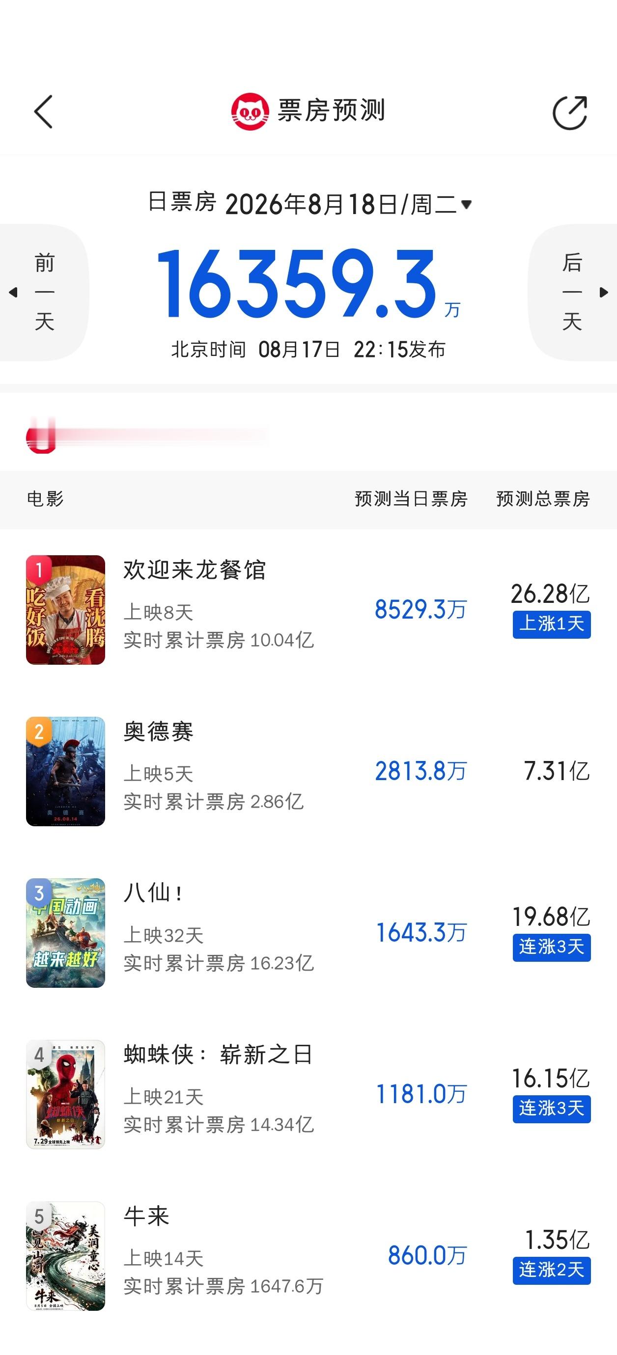八仙猫眼预测三连涨到19.68亿 