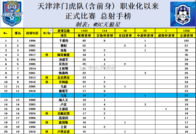 补交作业：天津津门虎 2025中超 第26轮（1:0河南）赛后数据:1. 王秋明