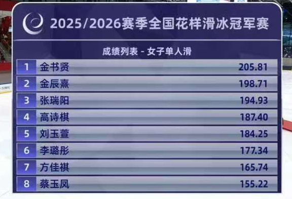 2025/2026赛季全国花样滑冰冠军赛 女单最终排名，米兰周期的国内比赛撒花完