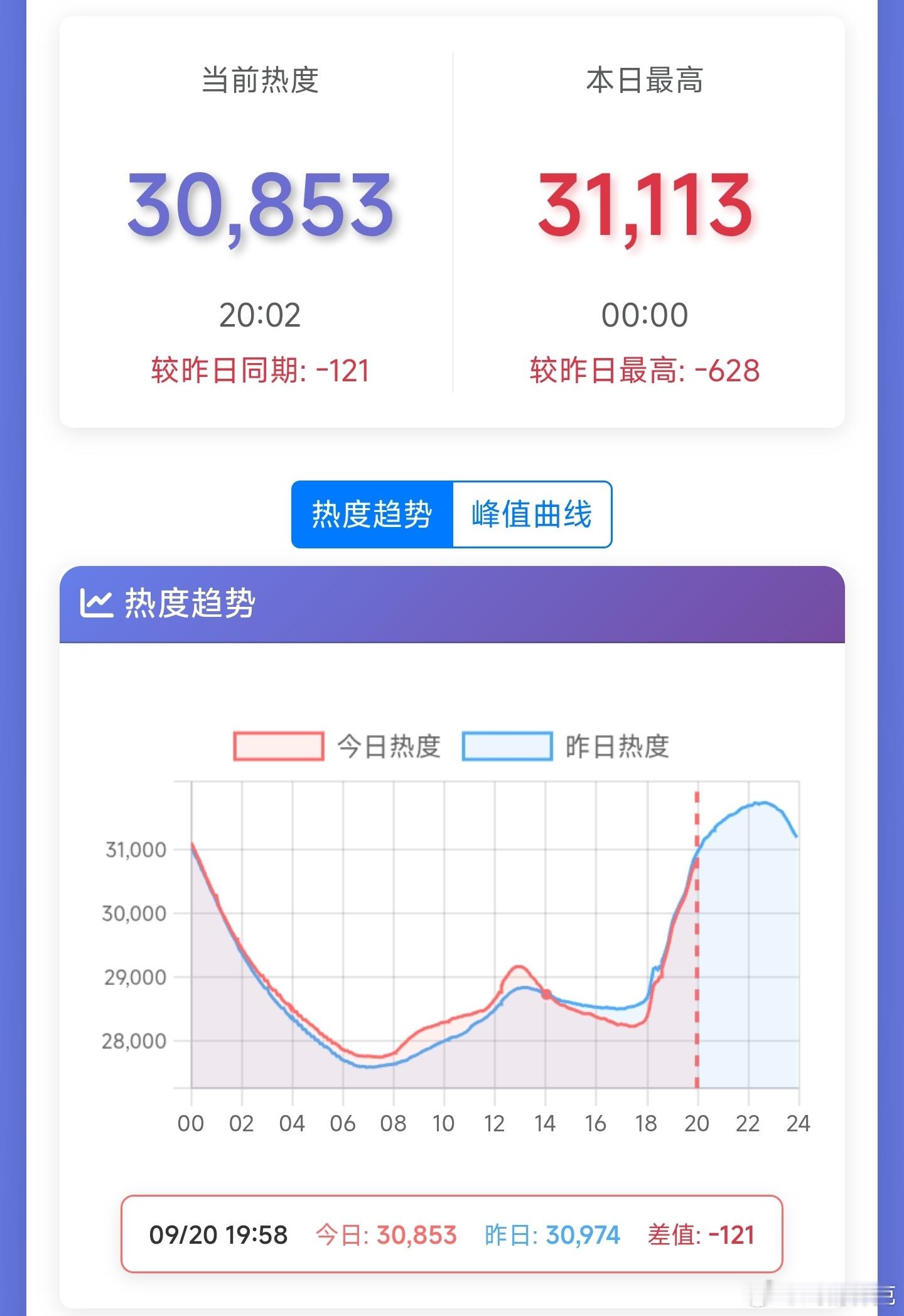兰香如故今晚不龙抬头热度很难涨回去了，难道要开始坠机[doge] ​​​