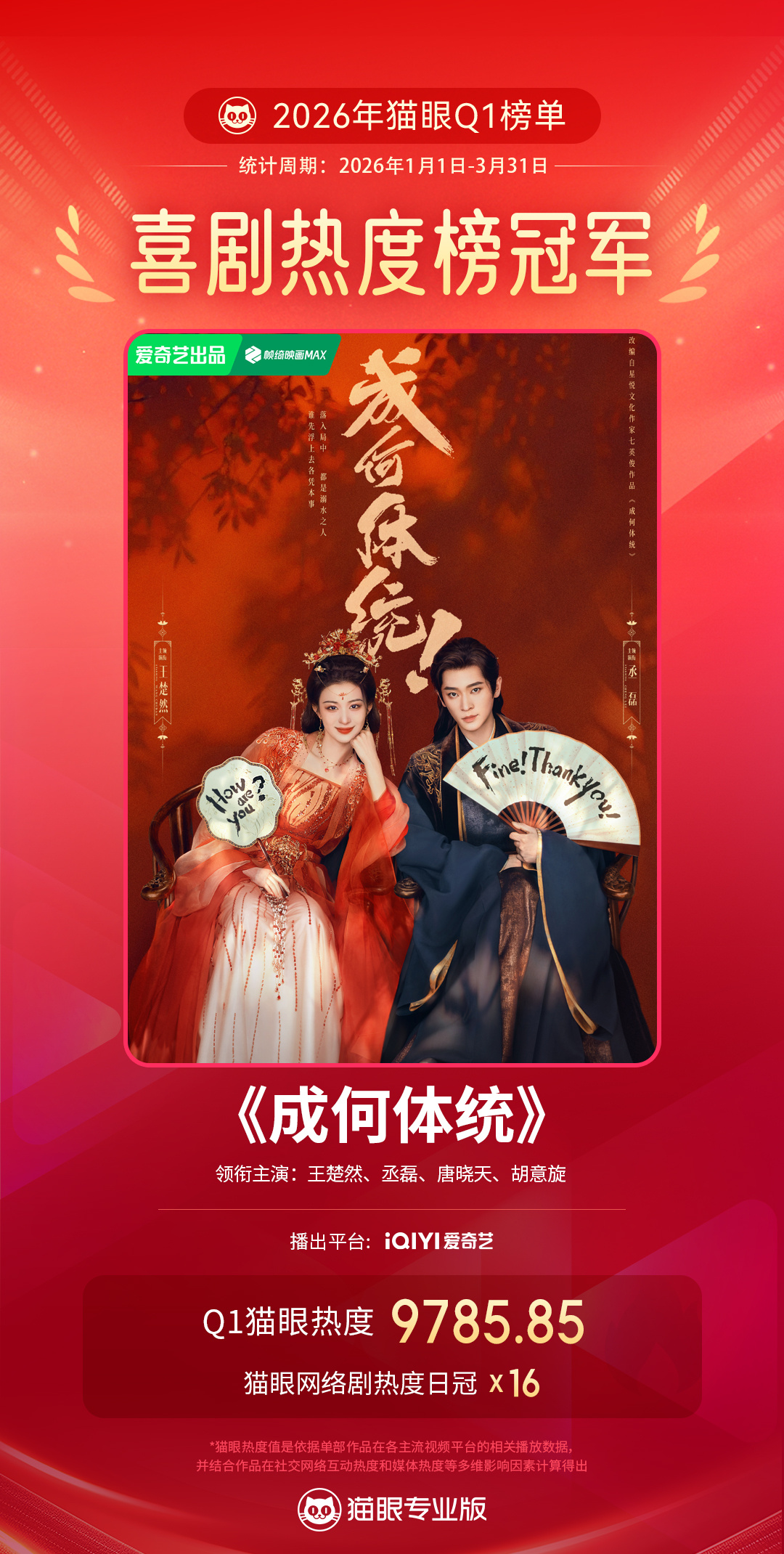 成何体统Q1最热喜剧 据猫眼专业版数据，领衔主演《成何体统》Q1猫眼热度9785