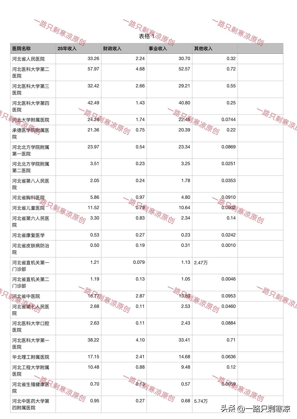 2025年河北省卫健委省属医院收入