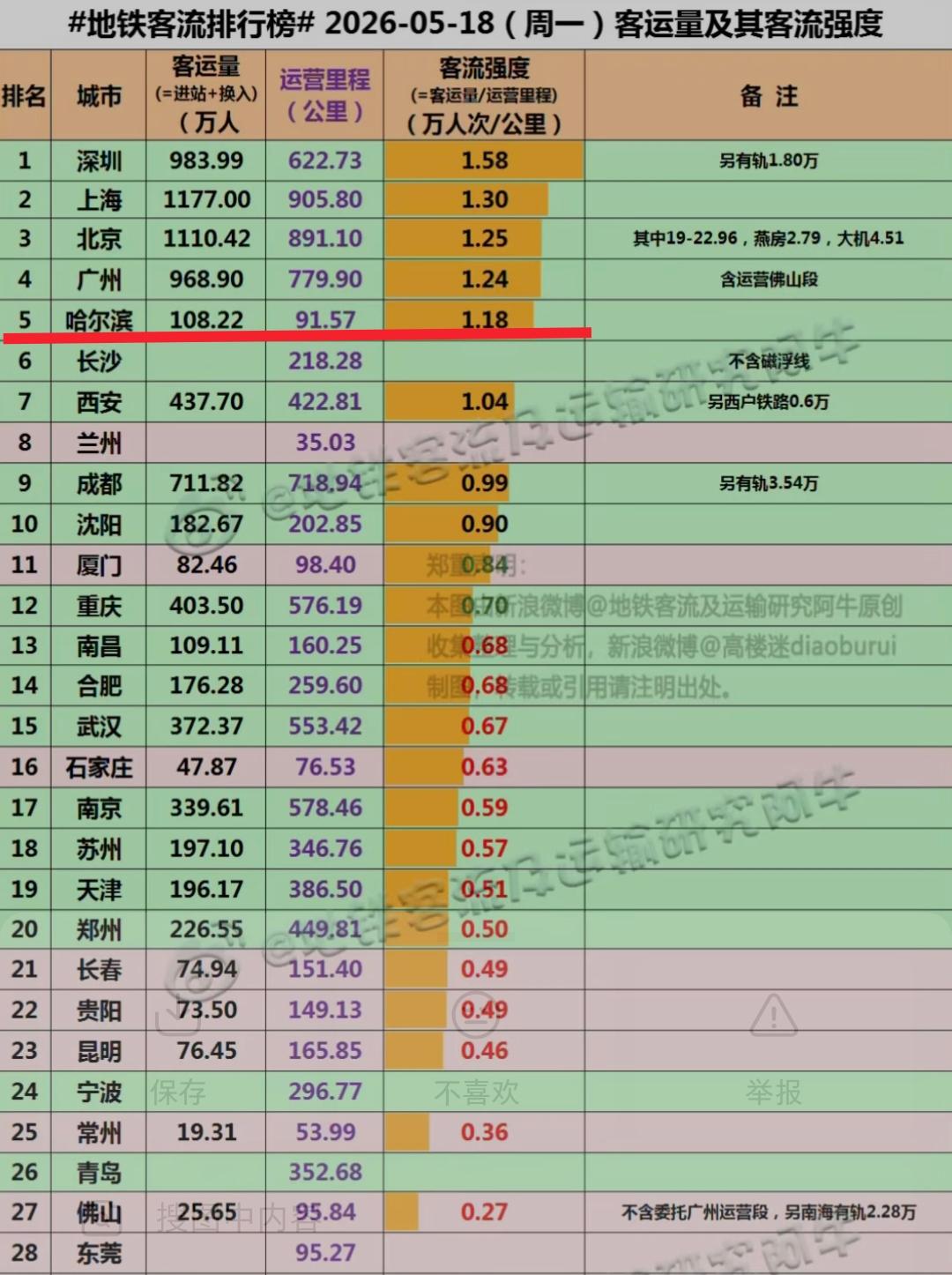 现如今哈尔滨地铁客流强度仅次于北京、上海、广州、深圳，可以说除了一线城市之外，哈