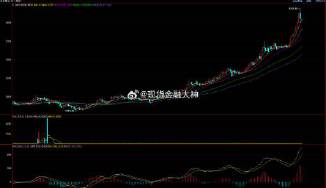 黄金周线九连阳后，上周铩羽而归，以阴线收尾告终！从技术面看，价格处于相...