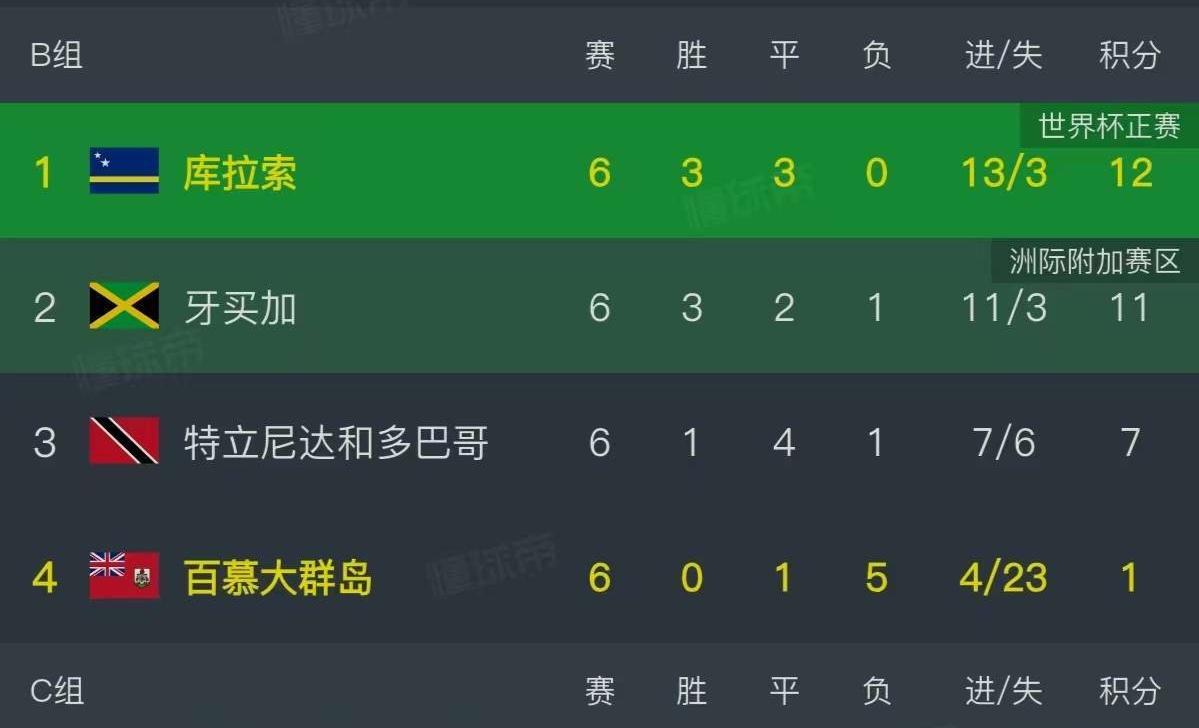 国足击败世界杯球队！
国足2-0库拉索，张玉宁传射，韦世豪建功，库拉索全场0射正