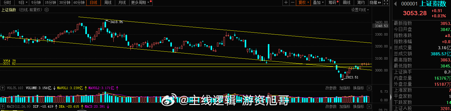 不管怎么说今日A股还是红盘了，守住了3050这道防线，挺好的，成交量有所减少不到