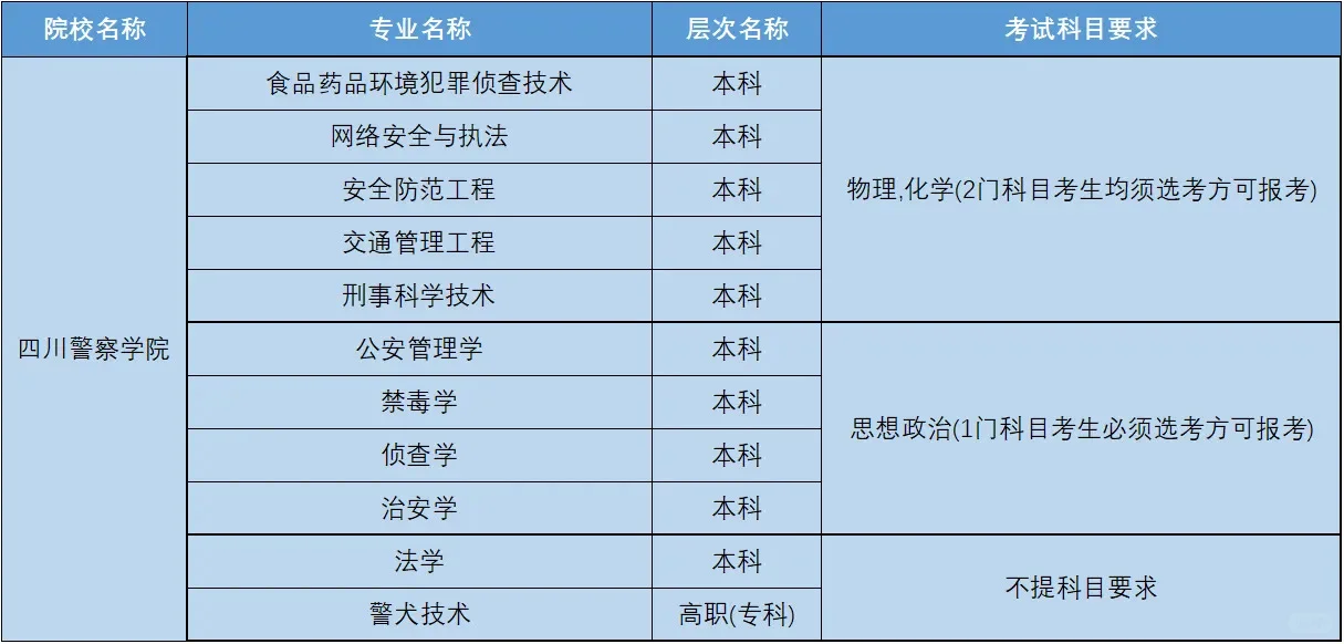 2025新高考，四川警察学院各专业选科要求公