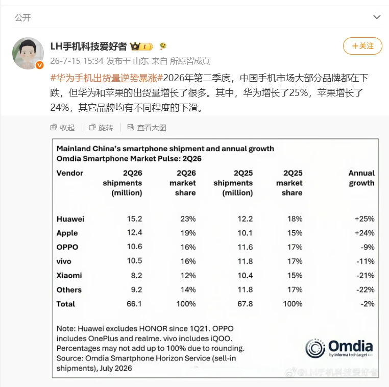 当全球手机市场都在过冬...