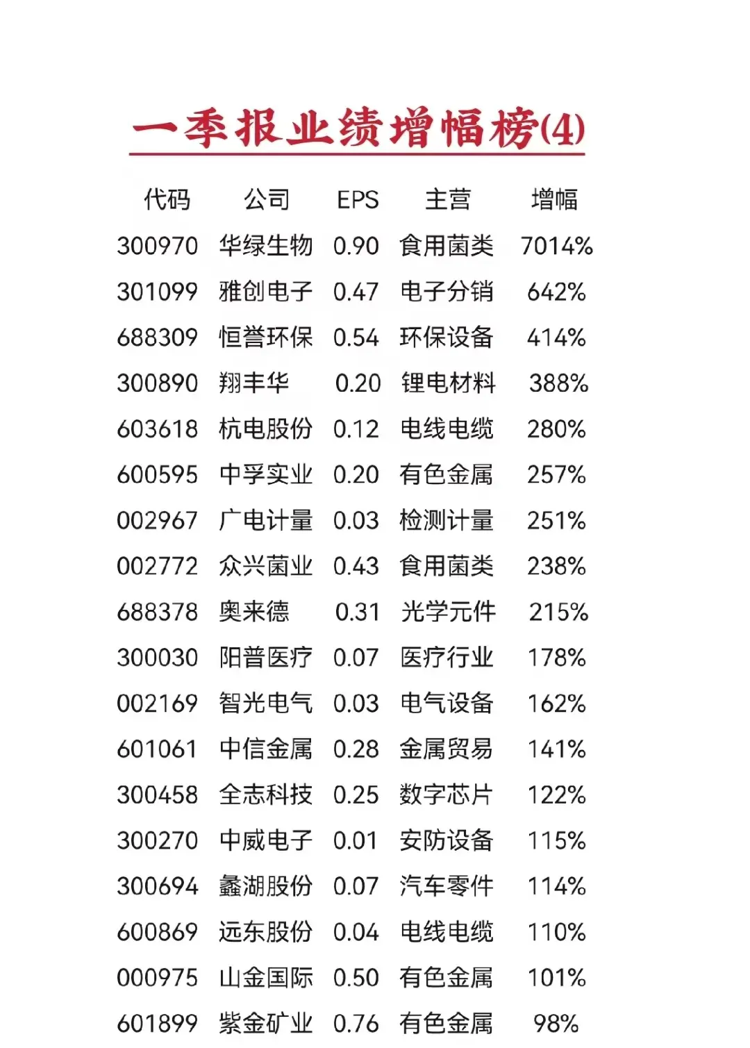 2026年一季报业绩增幅榜4