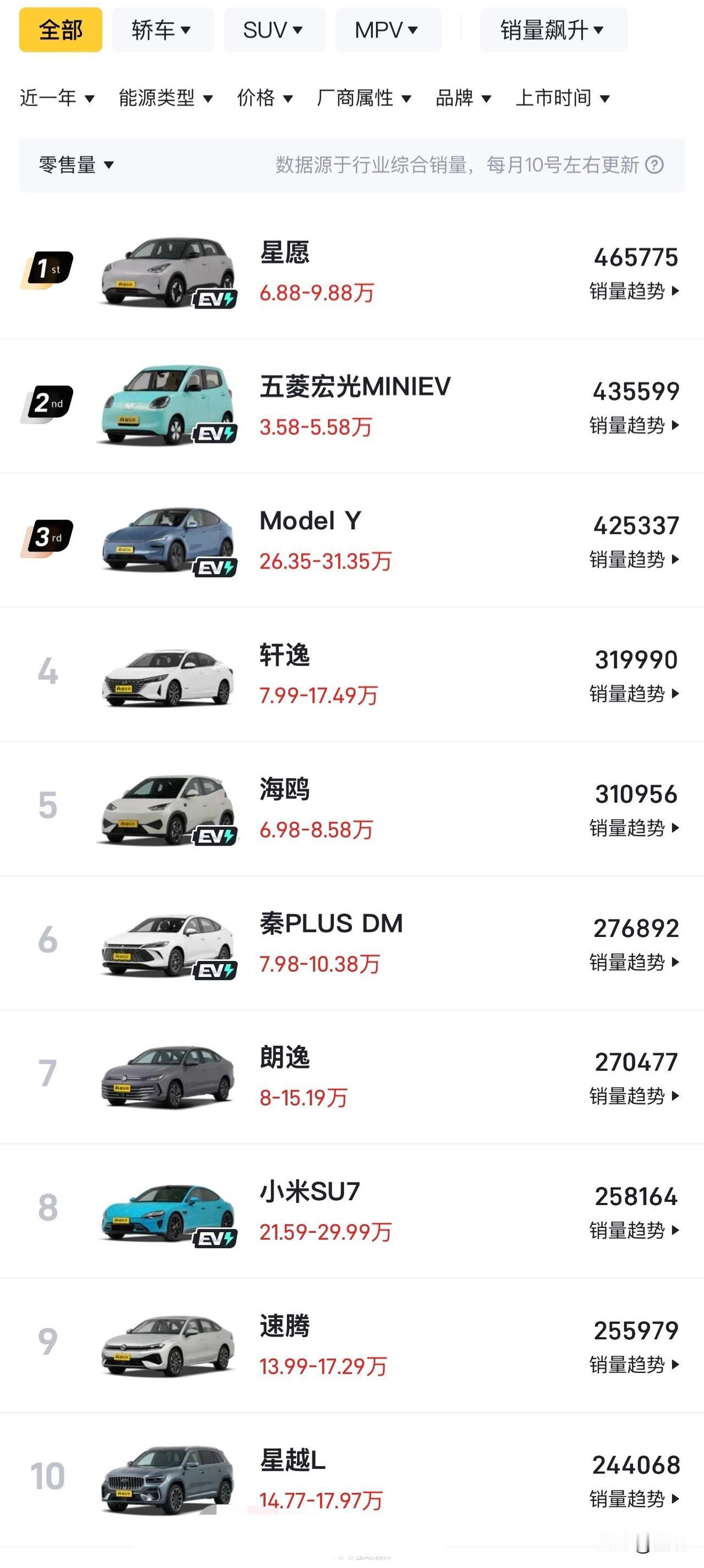 哈哈哈，看着这个2025年全年销量榜，除了特斯拉Model Y和小米SU7，几乎