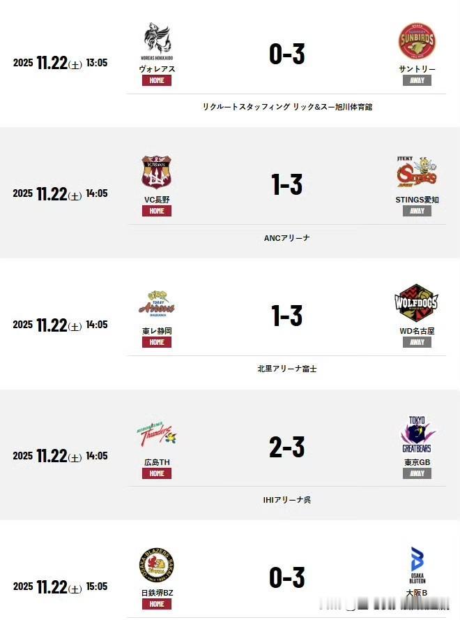 日超男排今天开启第五周首回合较量。

三得利3-0零封北海道风暴，东京大熊苦战五