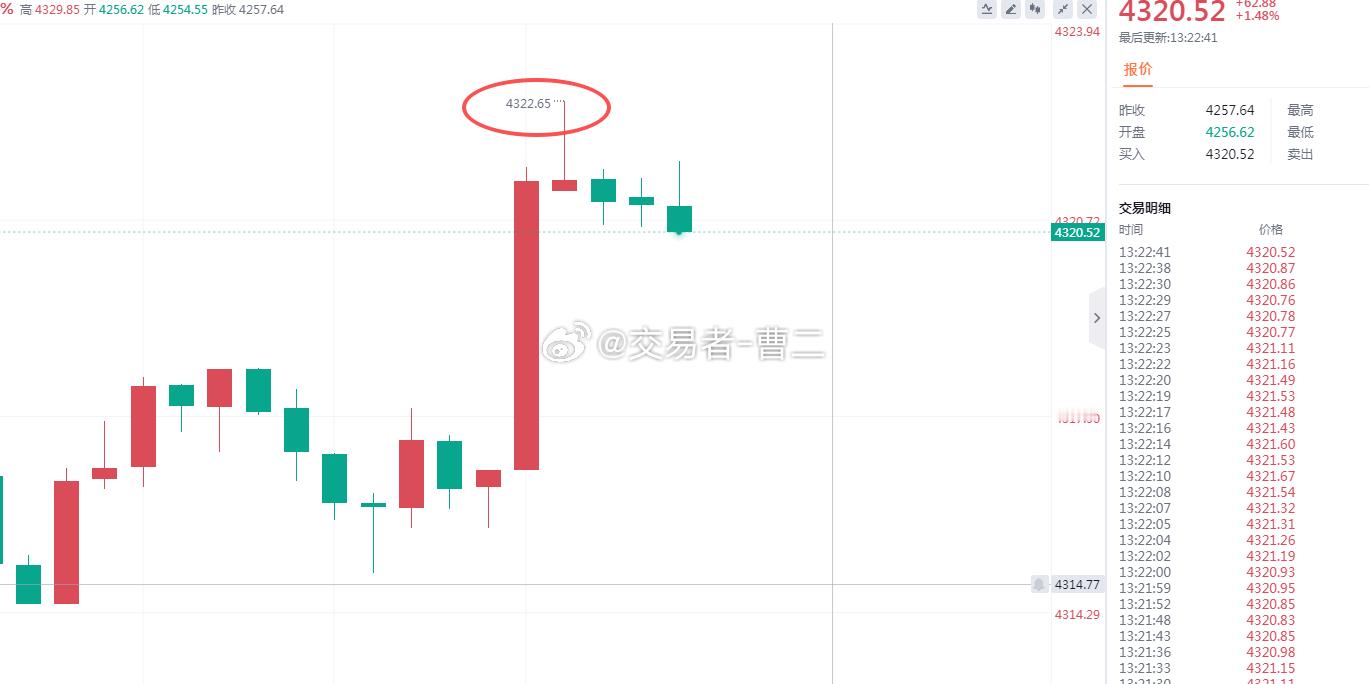 黄金 第二波获利中！依托支撑老曹再次4310布局空单，已在4321减仓获利一波，