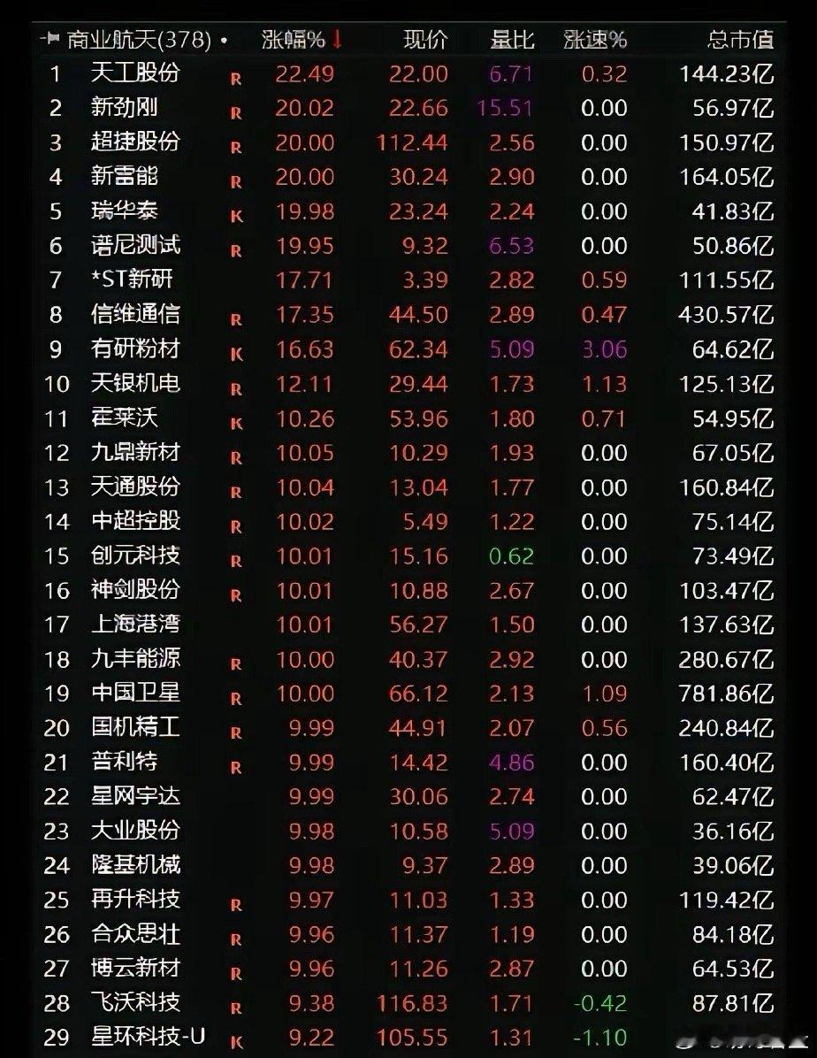 又有券商开始吹了，说什么10万亿赛道加速爆发。今天，那个中关村商业航天大会在北京