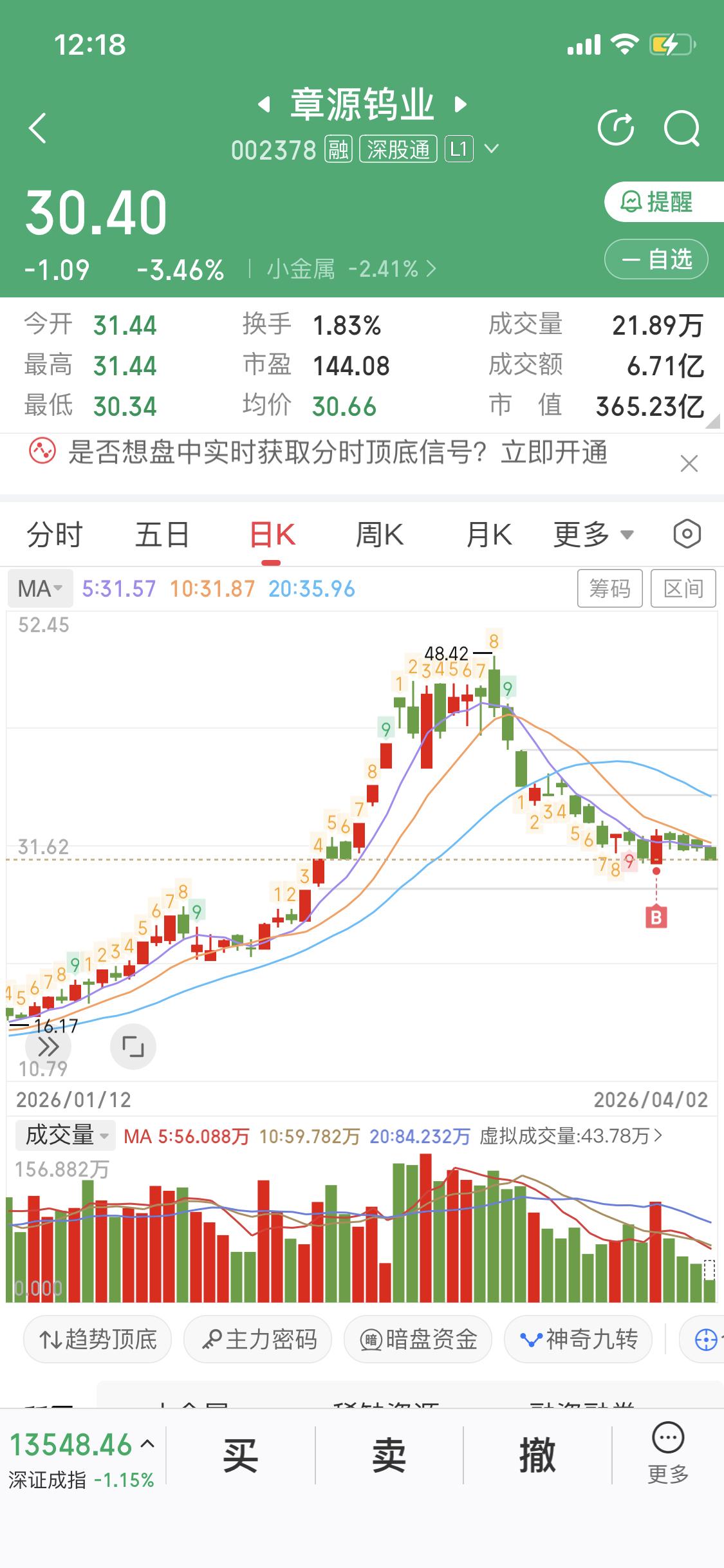 章源钨业，你可别再跌了，再跌我真割肉了！最近A股钨板块集体跳水，章源钨业跌幅靠前