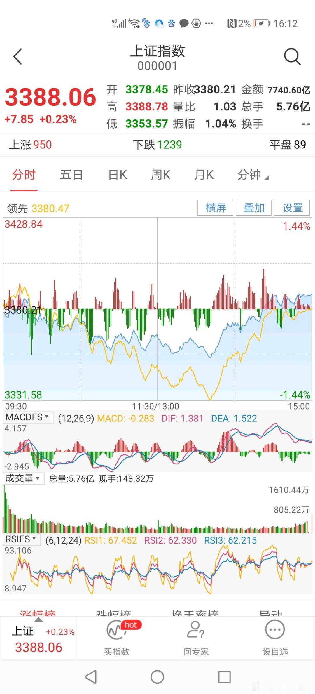 市场走势在午后迎来转折点。今日午后，机器人、算力一体机等板块反弹，受此影响，13