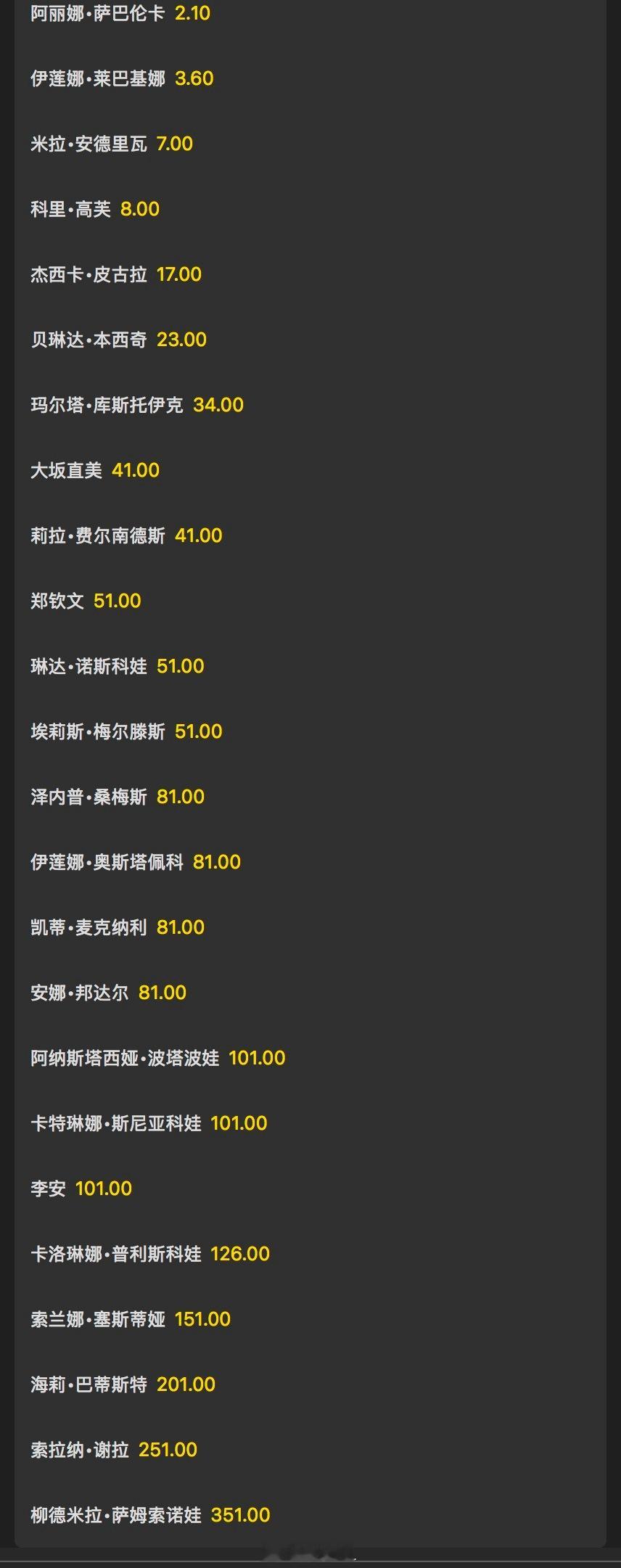 马德里女单夺冠赔率👇萨巴伦卡：2.1莱巴金娜：3.6安德烈娃：7高芙：8佩古拉