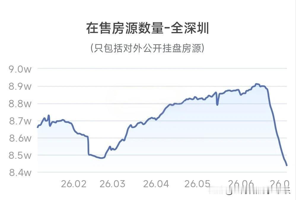深圳二手房挂牌量嘎嘎下降，惜售、撤盘观望的业主越来越多。