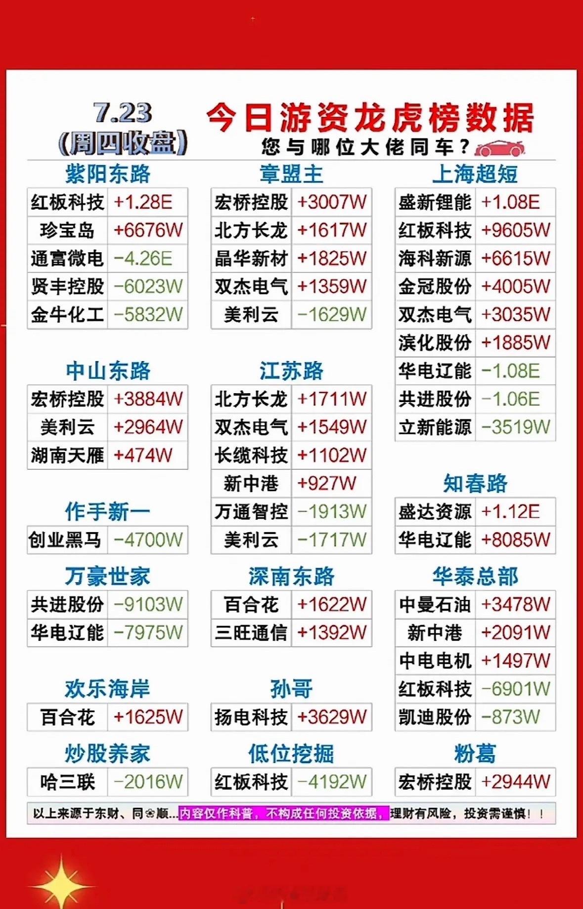 7月23日今日游资龙虎榜数据揭秘，哪些股票被大资金追捧？7月23日游资龙虎榜有点