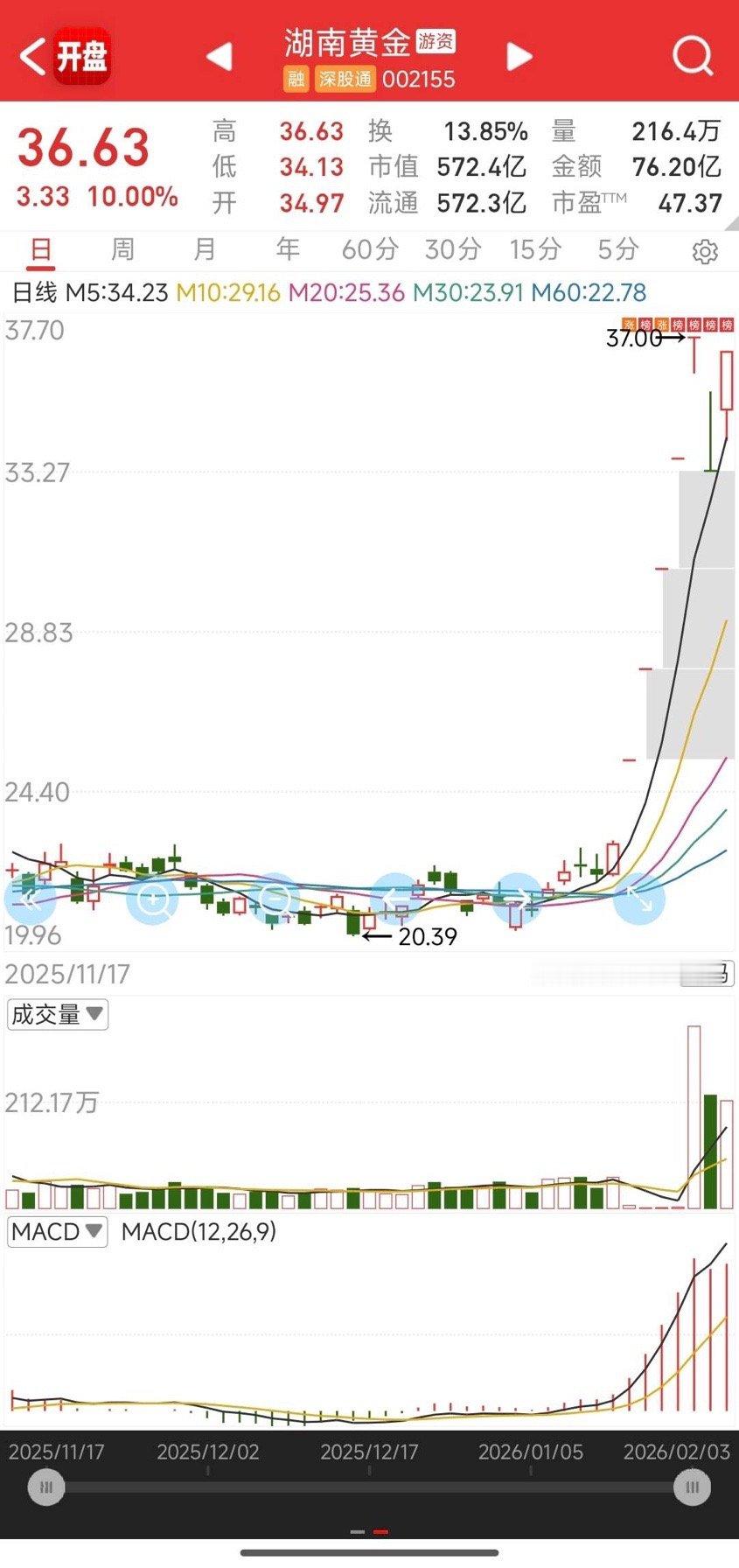 湖南黄金确实强啊，昨天还是跌停，今天就涨停了。作手新一真是大格局，昨天勇敢的去翘