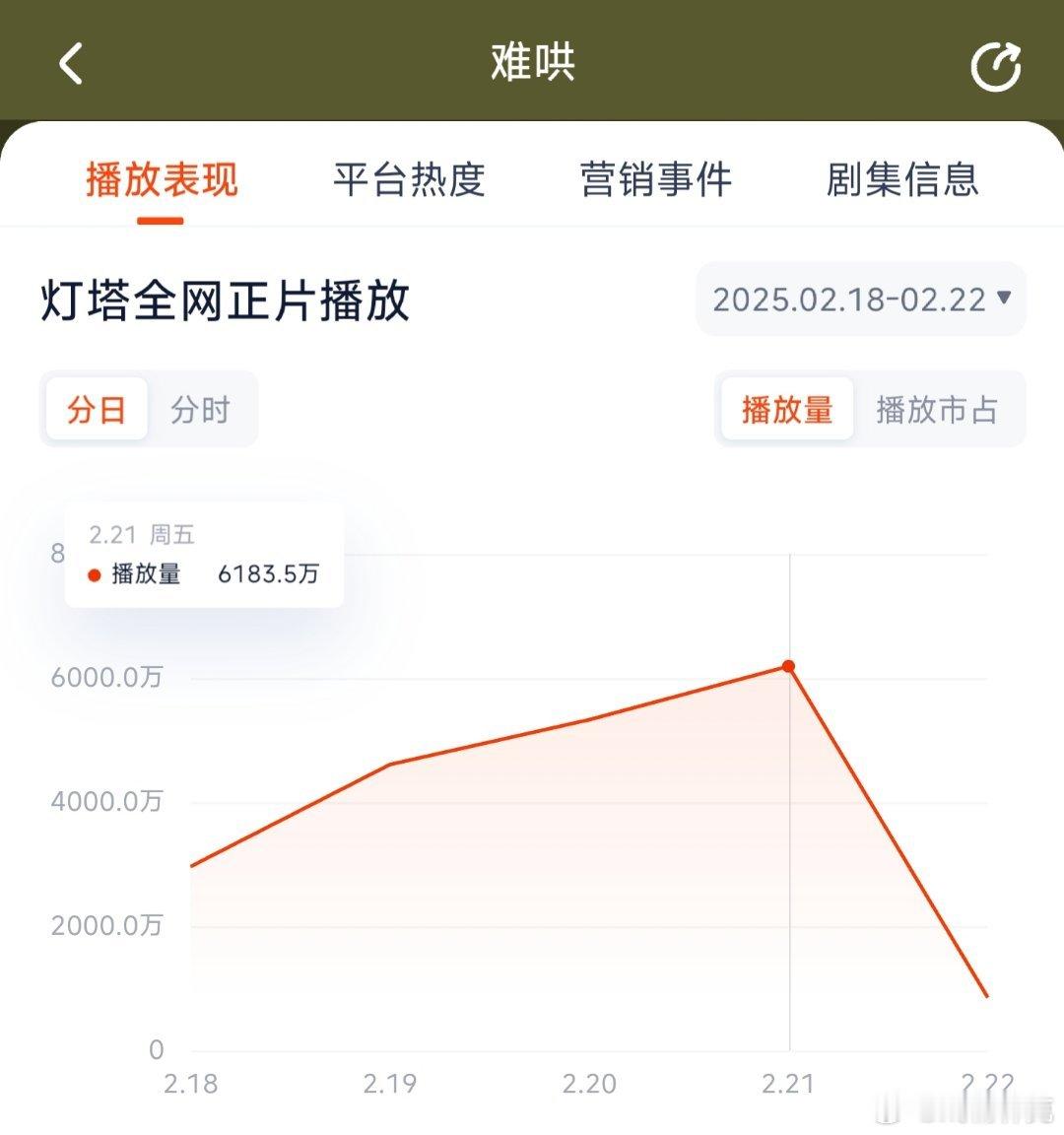 难哄昨日灯塔6183万，推测云合4500万上下，小起飞[doge] 