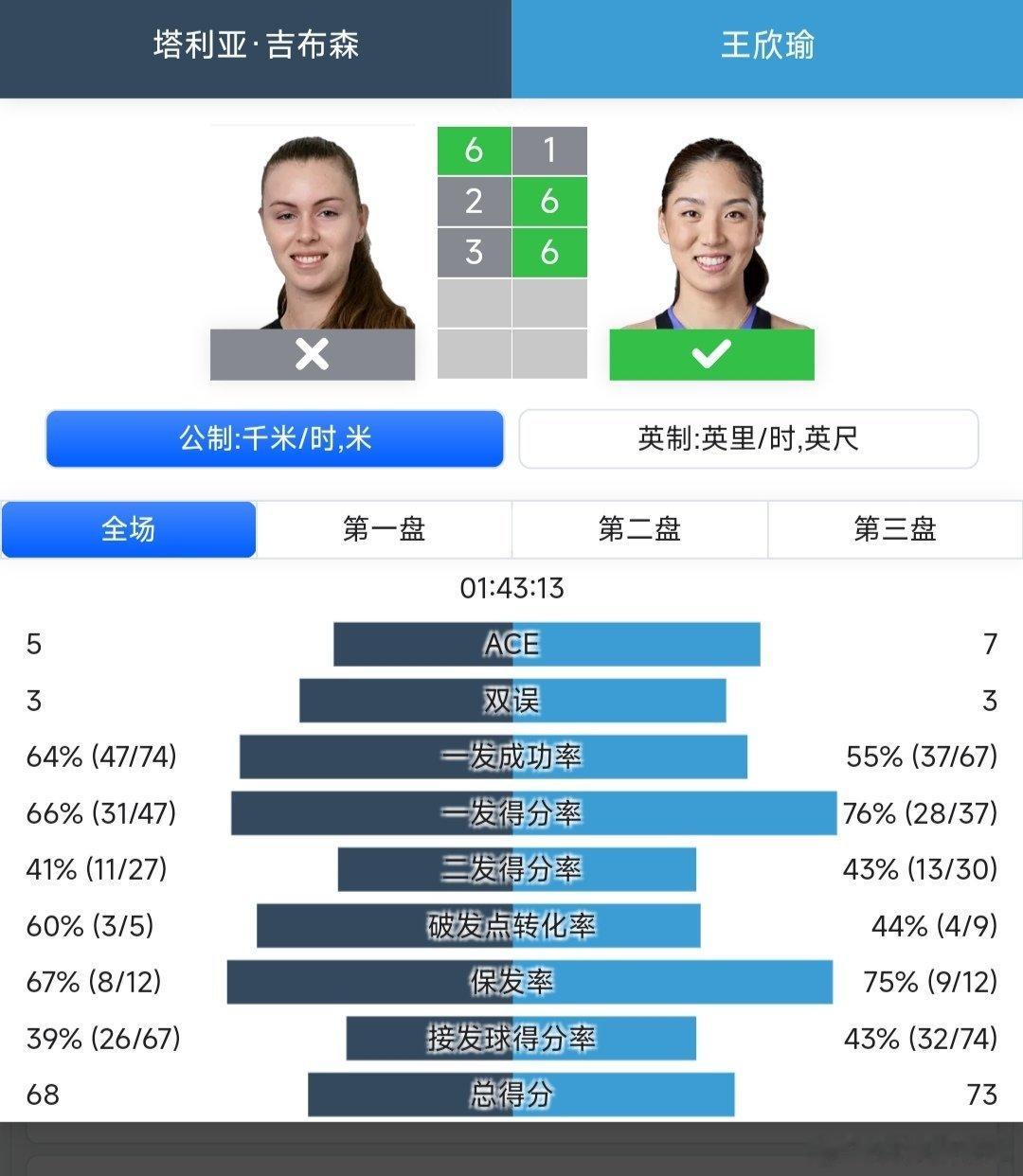 WTA250克利夫兰站🇺🇸女单第二轮王欣瑜🇨🇳1-6/6-2/6-3逆转