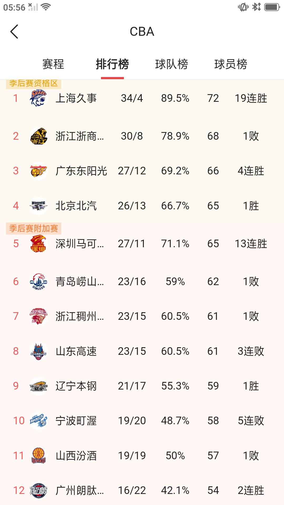 随着本赛季常规赛即将接近尾声，多支球队积分接近，排名紧咬，争夺非常激烈。截止今天